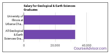 Median earnings by years after graduation for Geological & Earth Sciences at University of Illinois Urbana-Champaign