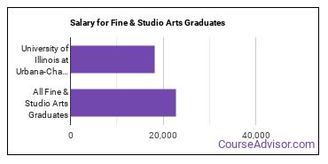 Median earnings by years after graduation for Fine & Studio Arts at University of Illinois Urbana-Champaign