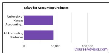 Median earnings by years after graduation for Accounting at University of Kansas