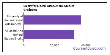 Median earnings by years after graduation for Liberal Arts General Studies at University of Kansas
