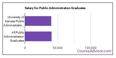 Median earnings by years after graduation for Public Administration at University of Kansas