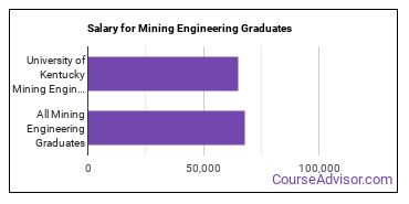 Median earnings by years after graduation for Mining Engineering at University of Kentucky