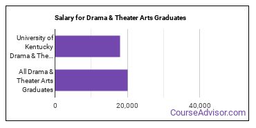 Median earnings by years after graduation for Drama & Theater Arts at University of Kentucky