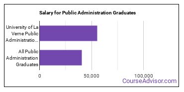 Median earnings by years after graduation for Public Administration at University of La Verne