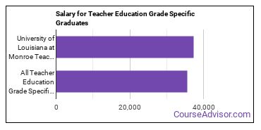 Median earnings by years after graduation for Teacher Education Grade Specific at University of Louisiana at Monroe