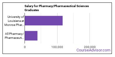 Median earnings by years after graduation for Pharmacy/Pharmaceutical Sciences at University of Louisiana at Monroe