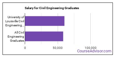 Median earnings by years after graduation for Civil Engineering at University of Louisville