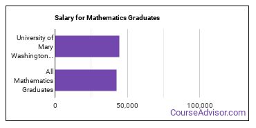 Median earnings by years after graduation for Mathematics at University of Mary Washington