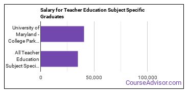 Median earnings by years after graduation for Teacher Education Subject Specific at University of Maryland-College Park