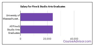 Median earnings by years after graduation for Fine & Studio Arts at University of Massachusetts-Boston