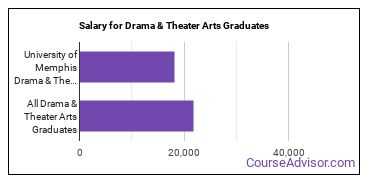 Median earnings by years after graduation for Drama & Theater Arts at University of Memphis