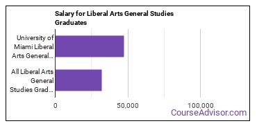 Median earnings by years after graduation for Liberal Arts General Studies at University of Miami