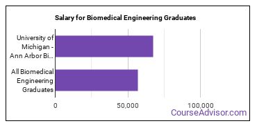 Median earnings by years after graduation for Biomedical Engineering at University of Michigan-Ann Arbor