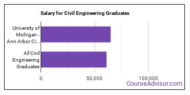 Median earnings by years after graduation for Civil Engineering at University of Michigan-Ann Arbor