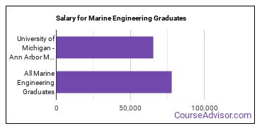 Median earnings by years after graduation for Marine Engineering at University of Michigan-Ann Arbor