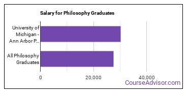 Median earnings by years after graduation for Philosophy at University of Michigan-Ann Arbor