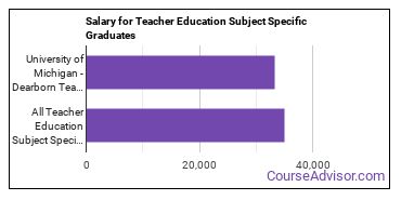 Median earnings by years after graduation for Teacher Education Subject Specific at University of Michigan-Dearborn