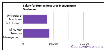 Median earnings by years after graduation for Human Resource Management at University of Michigan-Flint