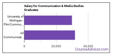Median earnings by years after graduation for Communication & Media Studies at University of Michigan-Flint