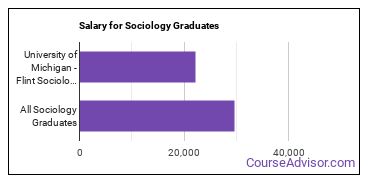Median earnings by years after graduation for Sociology at University of Michigan-Flint
