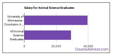 Median earnings by years after graduation for Animal Science at University of Minnesota-Crookston
