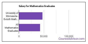 Median earnings by years after graduation for Mathematics at University of Minnesota-Duluth
