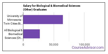 Median earnings by years after graduation for Other Biological Sciences at University of Minnesota-Twin Cities