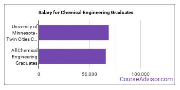 Median earnings by years after graduation for Chemical Engineering at University of Minnesota-Twin Cities