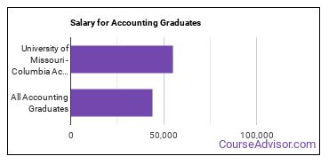 Median earnings by years after graduation for Accounting at University of Missouri-Columbia