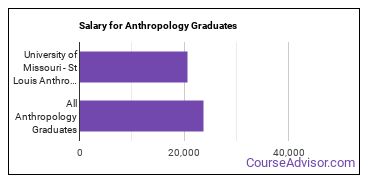 Median earnings by years after graduation for Anthropology at University of Missouri-St Louis
