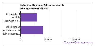 Median earnings by years after graduation for Business Administration & Management at University of Mobile