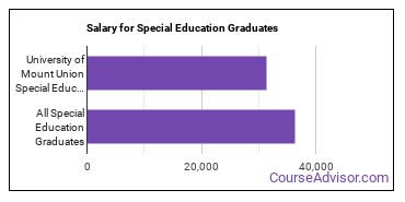 Median earnings by years after graduation for Special Education at University of Mount Union