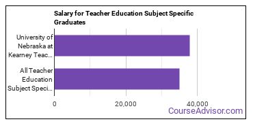 Median earnings by years after graduation for Teacher Education Subject Specific at University of Nebraska at Kearney