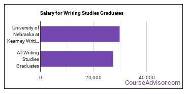 Median earnings by years after graduation for Writing Studies at University of Nebraska at Kearney