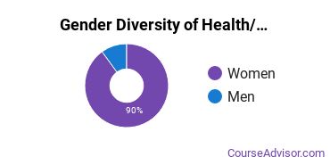 University of Nebraska-Lincoln gender breakdown of Health/Medical Prep Programs Bachelor's degree recipients