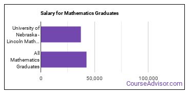 Median earnings by years after graduation for Mathematics at University of Nebraska-Lincoln