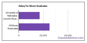 Median earnings by years after graduation for Music at University of Nebraska-Lincoln