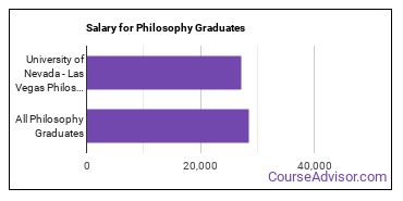 Median earnings by years after graduation for Philosophy at University of Nevada-Las Vegas