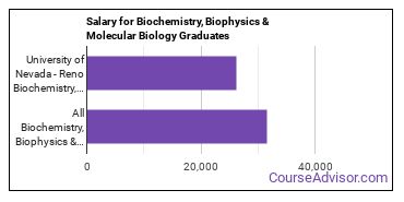 Median earnings by years after graduation for Biochemistry & Biophysics at University of Nevada-Reno