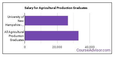 Median earnings by years after graduation for Agricultural Production at University of New Hampshire-Main Campus