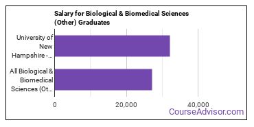 Median earnings by years after graduation for Other Biological Sciences at University of New Hampshire-Main Campus