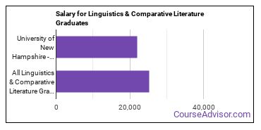 Median earnings by years after graduation for Linguistics & Literature at University of New Hampshire-Main Campus