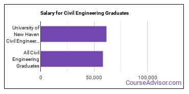 Median earnings by years after graduation for Civil Engineering at University of New Haven