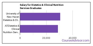 Median earnings by years after graduation for Dietetics & Nutrition Services at University of New Haven