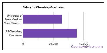 Median earnings by years after graduation for Chemistry at University of New Mexico-Main Campus