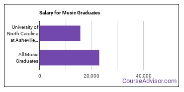 Median earnings by years after graduation for Music at University of North Carolina Asheville