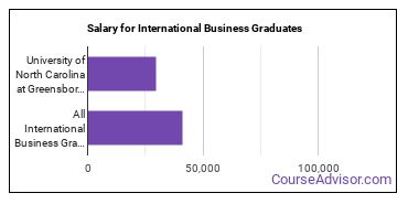 Median earnings by years after graduation for International Business at University of North Carolina at Greensboro