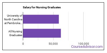 Median earnings by years after graduation for Nursing at University of North Carolina at Pembroke