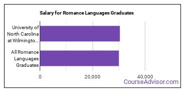 Median earnings by years after graduation for Romance Languages at University of North Carolina Wilmington