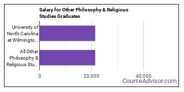 Median earnings by years after graduation for Other Philosophy & Religion at University of North Carolina Wilmington
